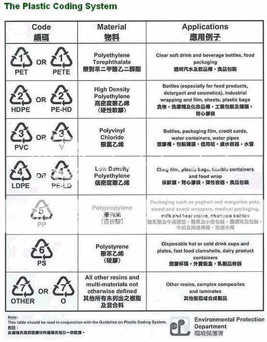Plastic Coding System
